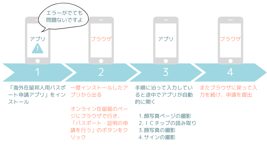 海外在住者用オンラインパスポート申請手順